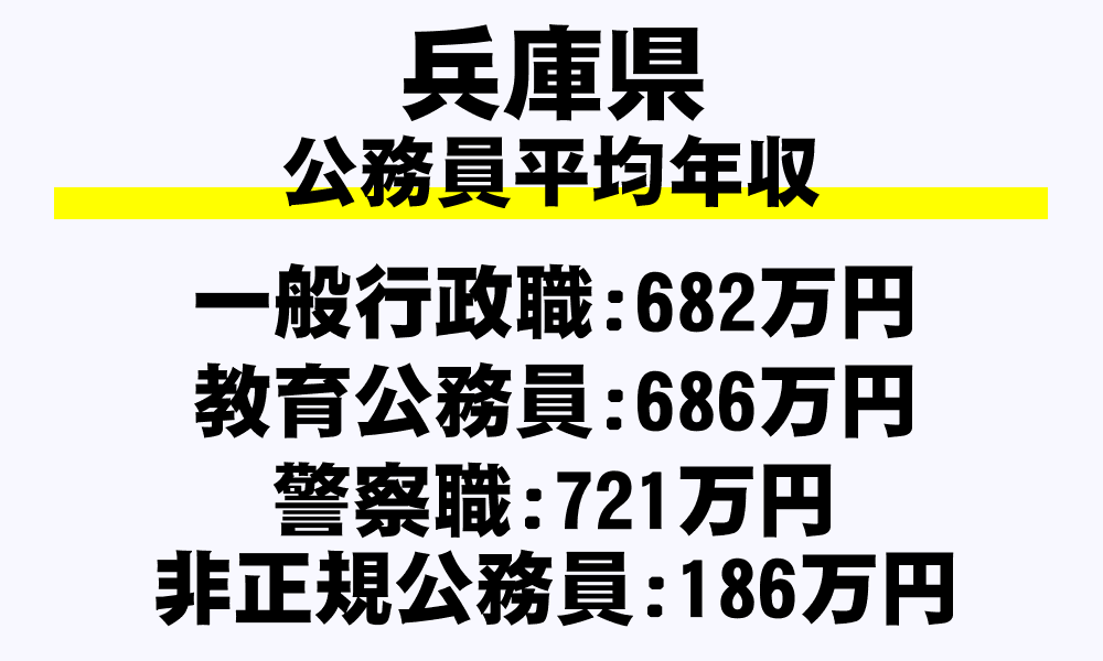 兵庫県 平均年収 月収 ボーナス 退職金など 地方公務員 を完全掲載 年収ガイド
