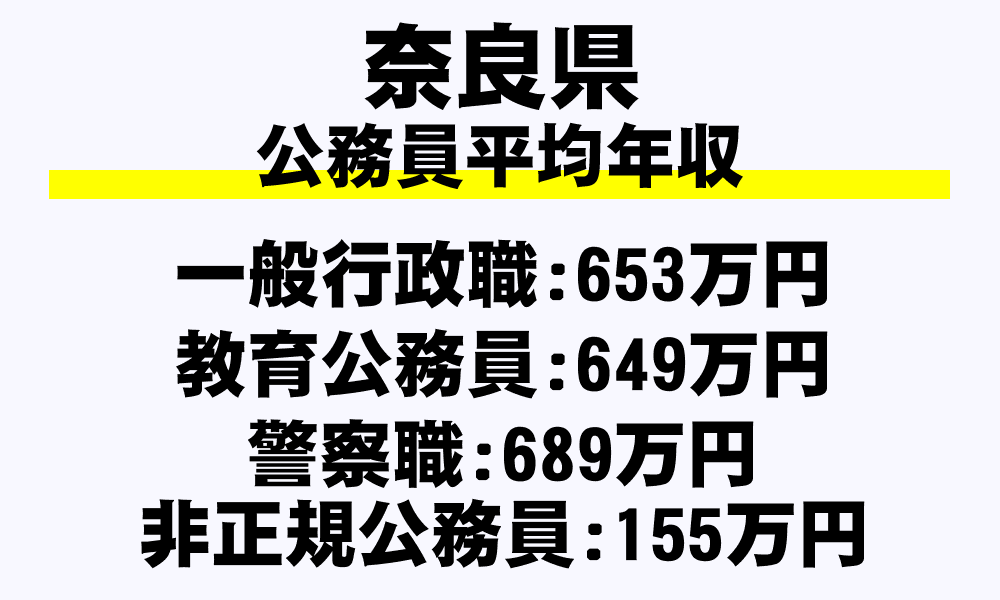 奈良県 平均年収 月収 ボーナス 退職金など 地方公務員 を完全掲載 年収ガイド