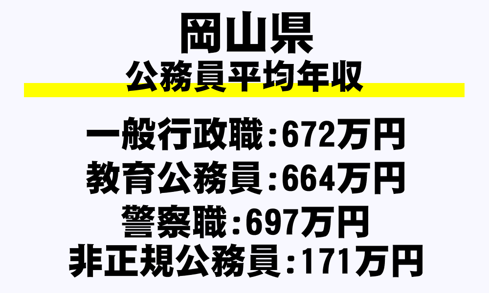 岡山県 平均年収 月収 ボーナス 退職金など 地方公務員 を完全掲載 年収ガイド