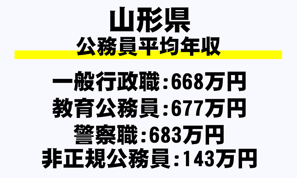 山形県 平均年収 月収 ボーナス 退職金など 地方公務員 を完全掲載 年収ガイド