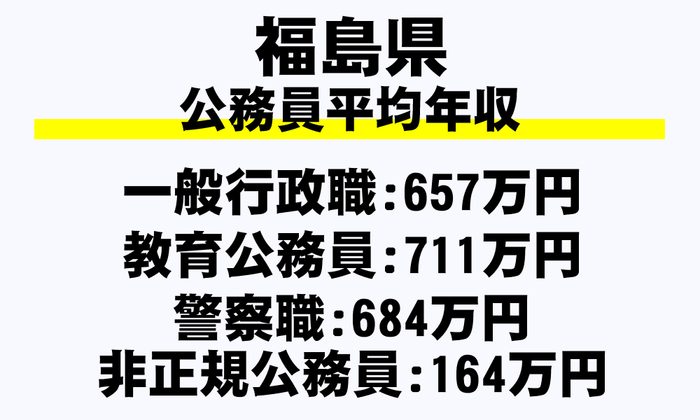 福島県の地方公務員平均年収