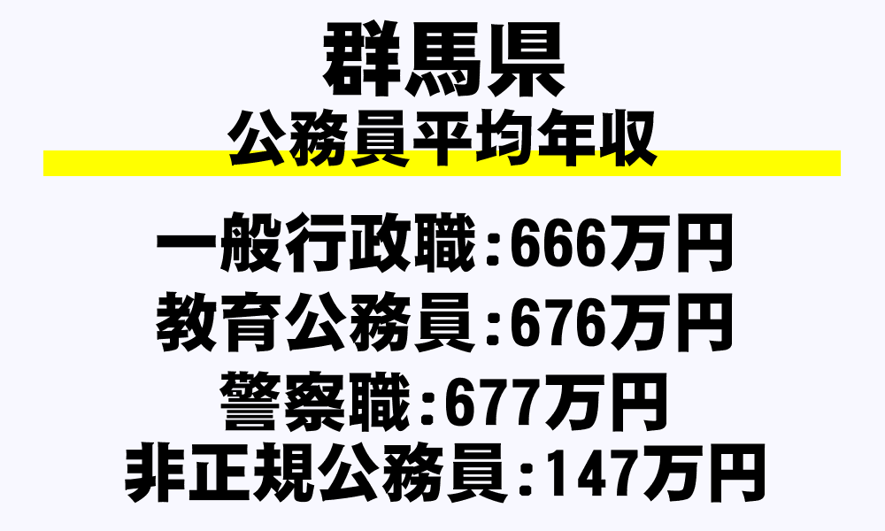 群馬県の地方公務員平均年収