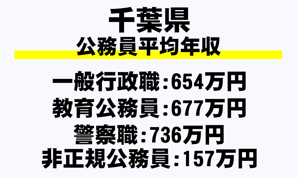 千葉県の地方公務員平均年収