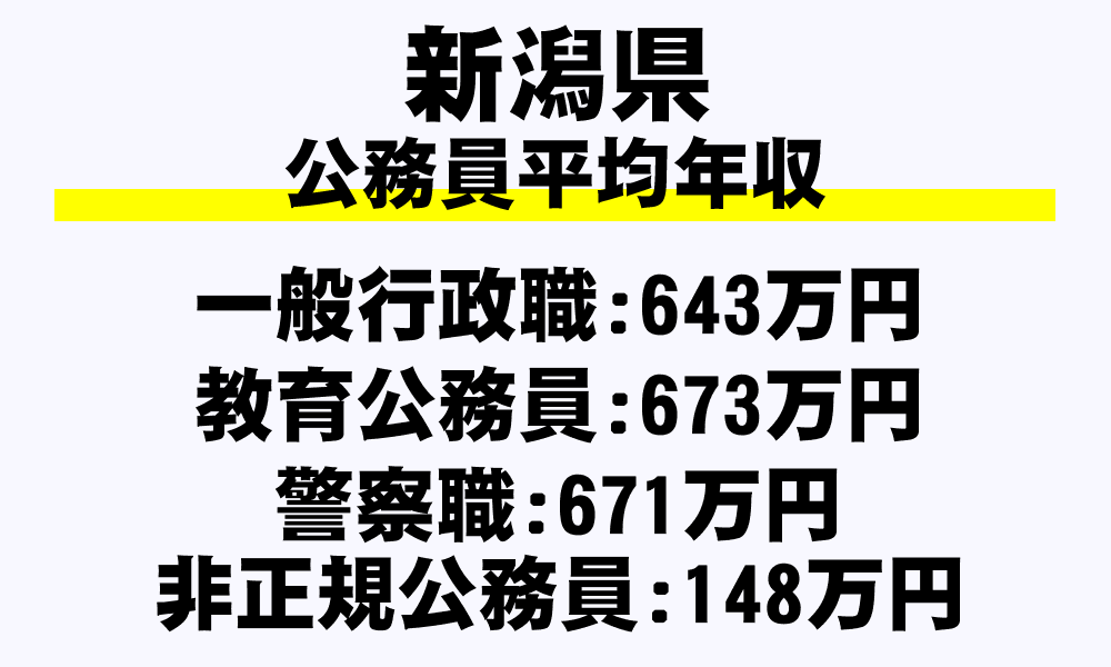 新潟県の地方公務員平均年収