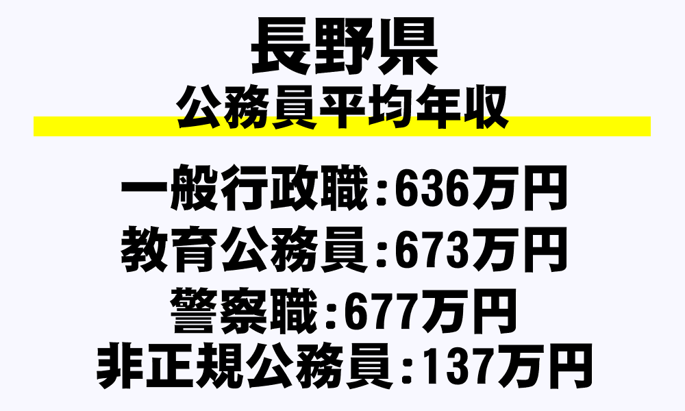 長野県の地方公務員平均年収