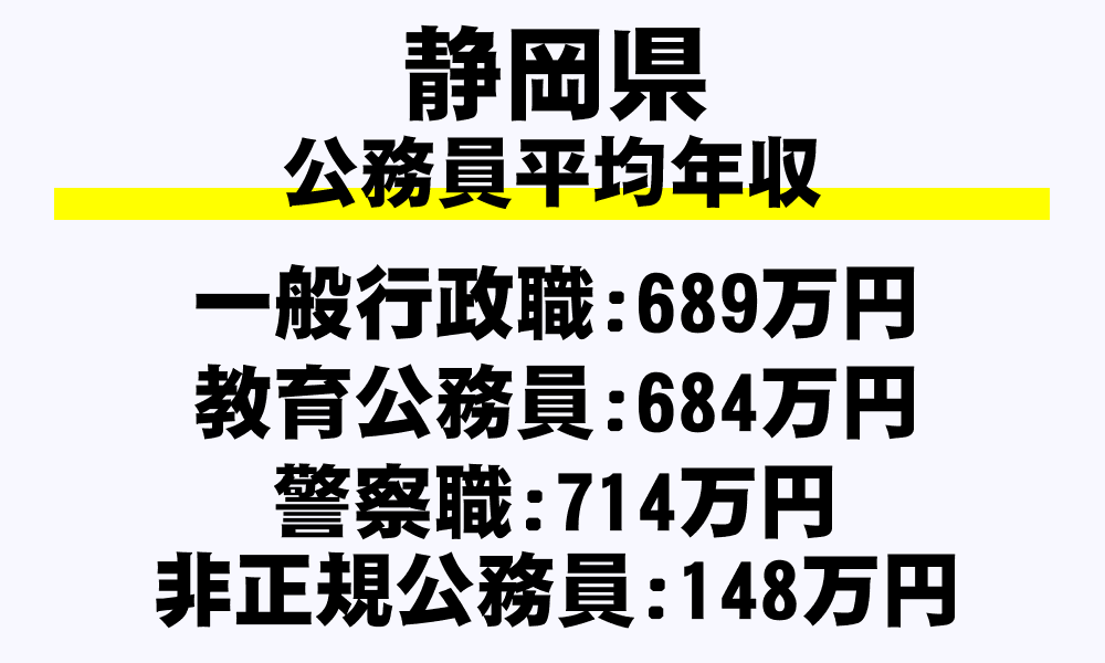 静岡県の地方公務員平均年収