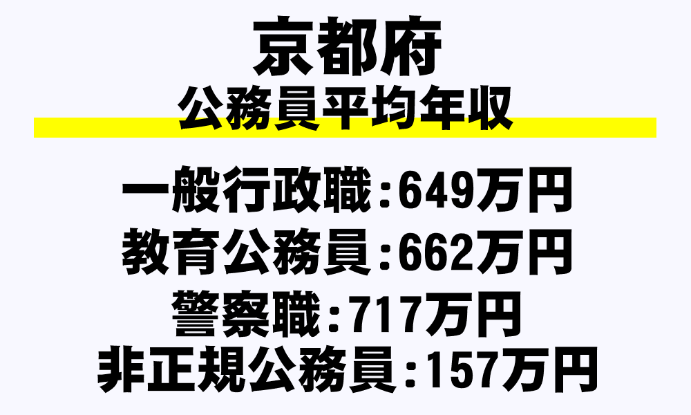 京都府の地方公務員平均年収