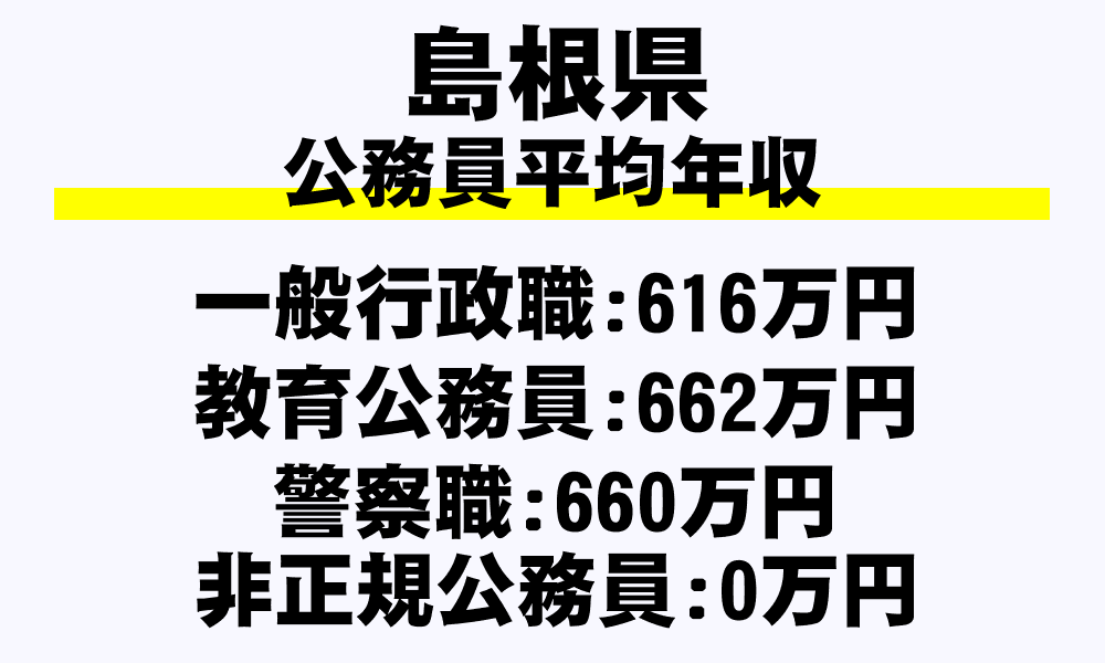 島根県の地方公務員平均年収