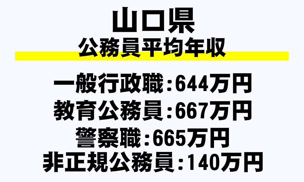 山口県 平均年収 月収 ボーナス 退職金など 地方公務員 を完全掲載 年収ガイド