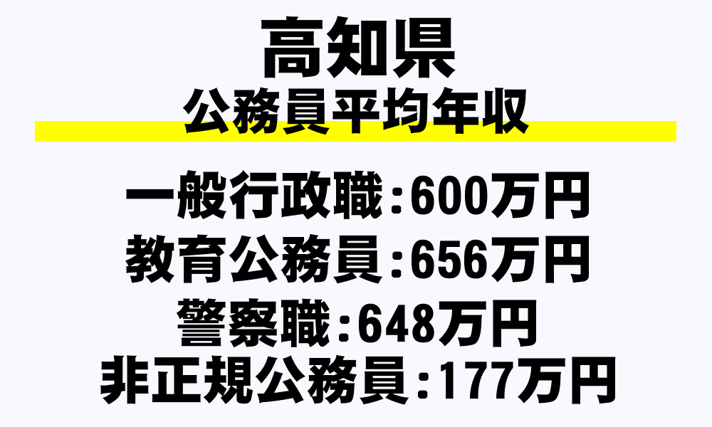 高知県の地方公務員平均年収
