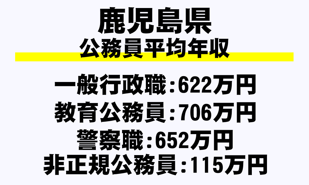 鹿児島県の地方公務員平均年収