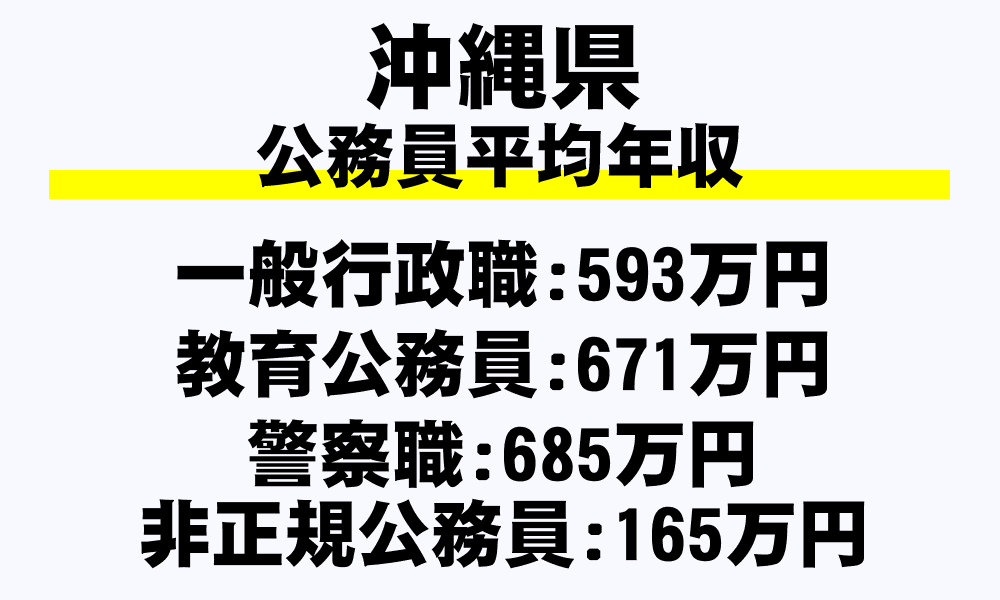 沖縄県の地方公務員平均年収