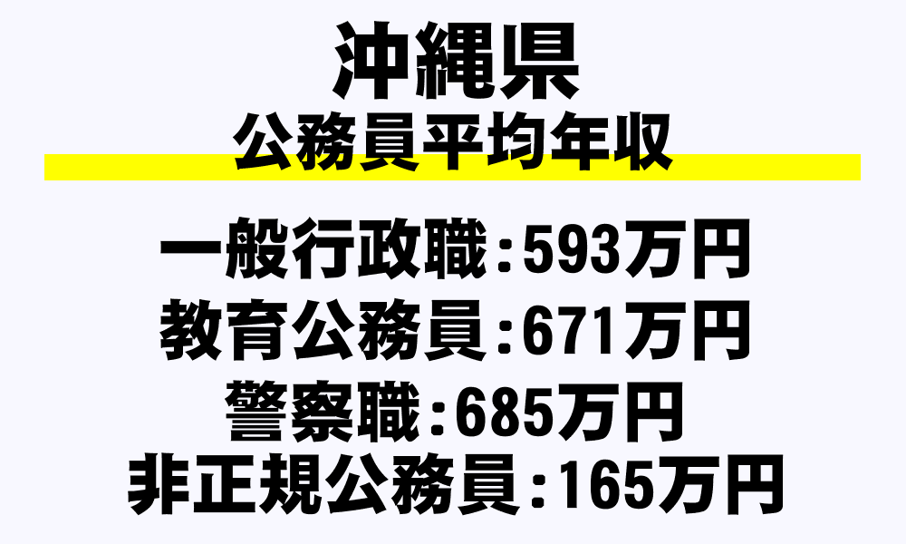 沖縄県 平均年収 月収 ボーナス 退職金など 地方公務員 を完全掲載 年収ガイド