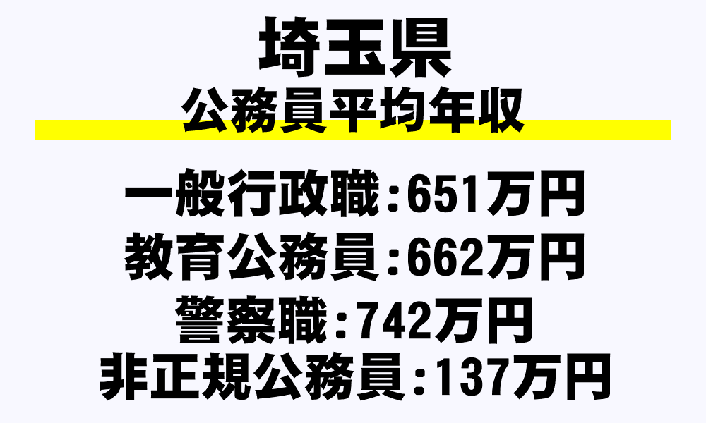埼玉県の地方公務員平均年収