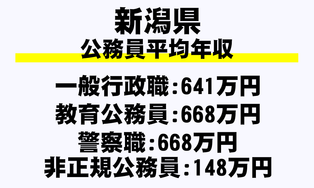 新潟県の地方公務員平均年収