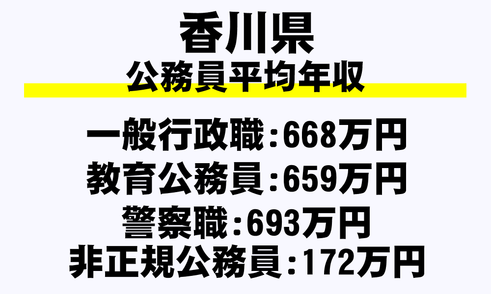 香川県の地方公務員平均年収