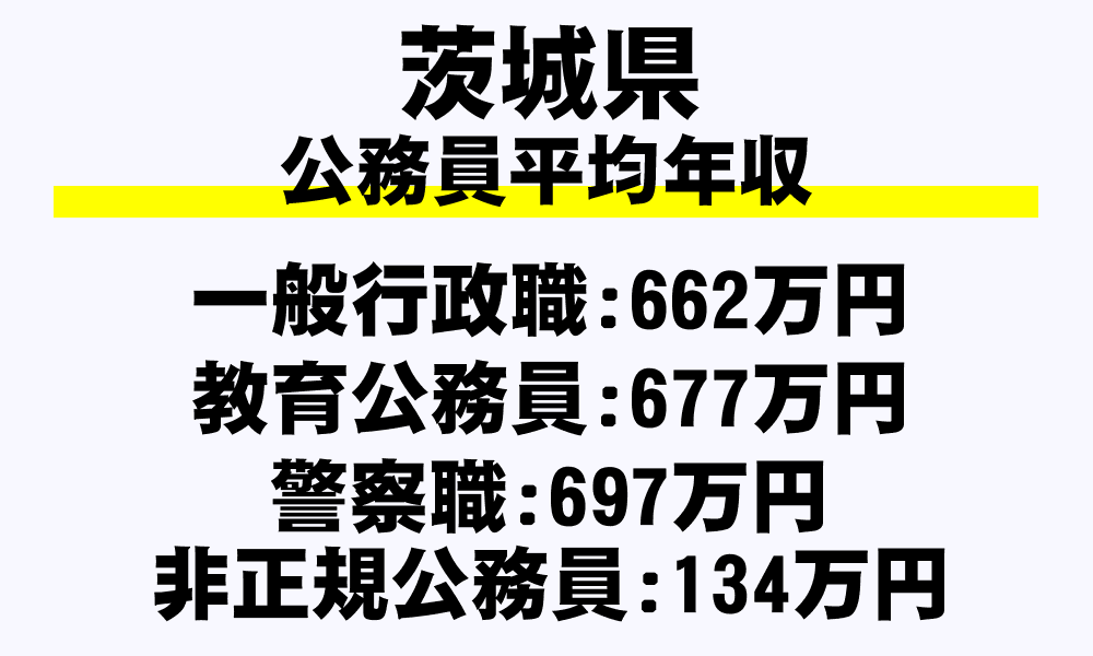 茨城県の地方公務員平均年収