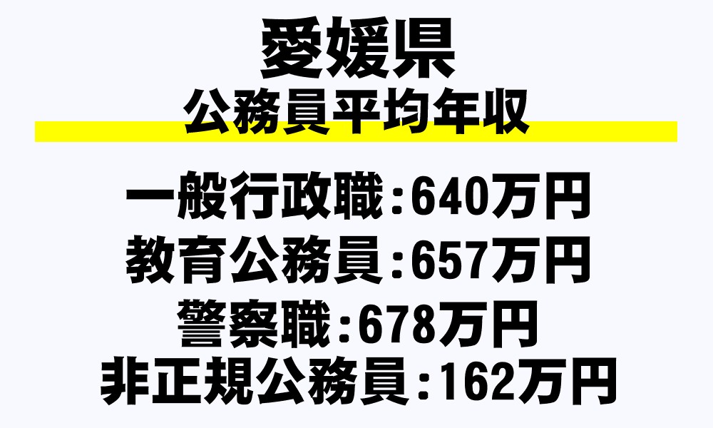 愛媛県の地方公務員平均年収