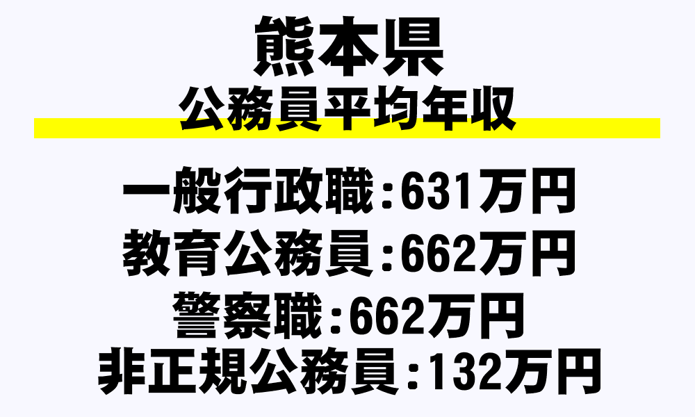 熊本県の地方公務員平均年収