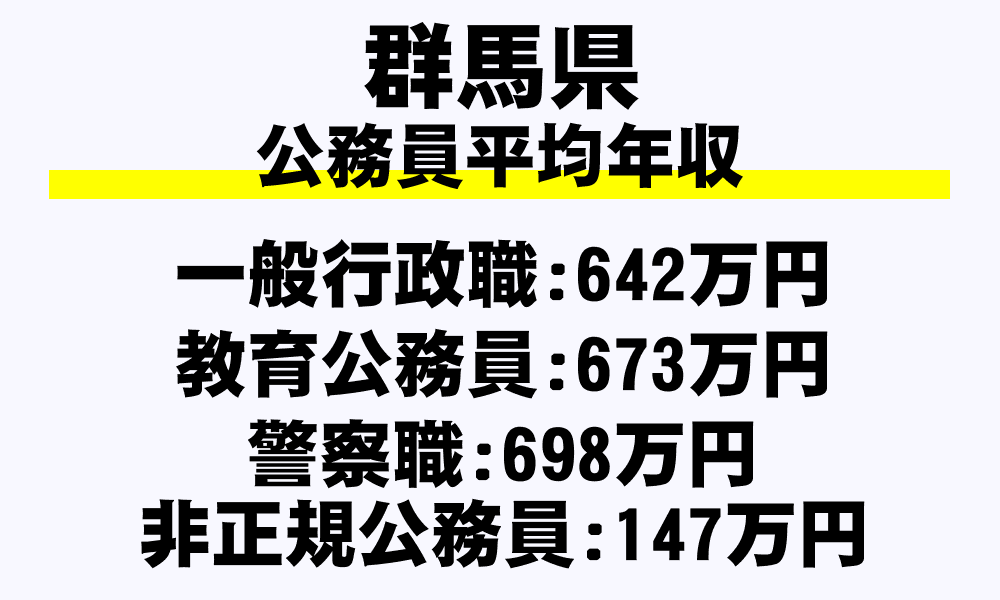 群馬県の地方公務員平均年収