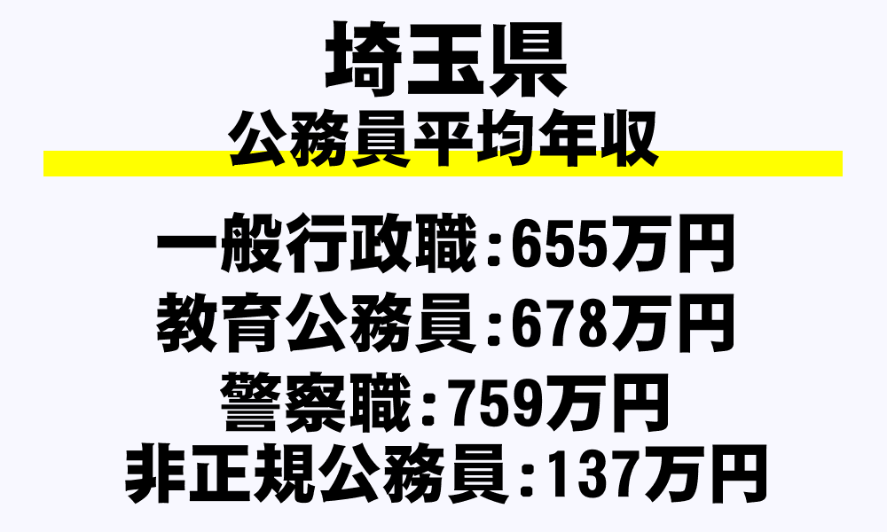 埼玉県の地方公務員平均年収