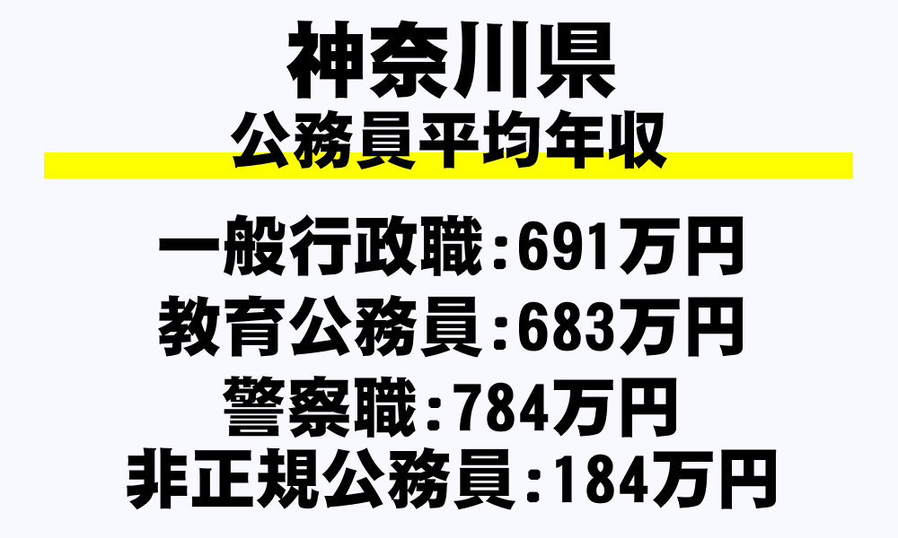 神奈川県の地方公務員平均年収