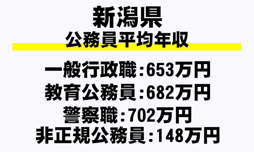 新潟県の地方公務員平均年収