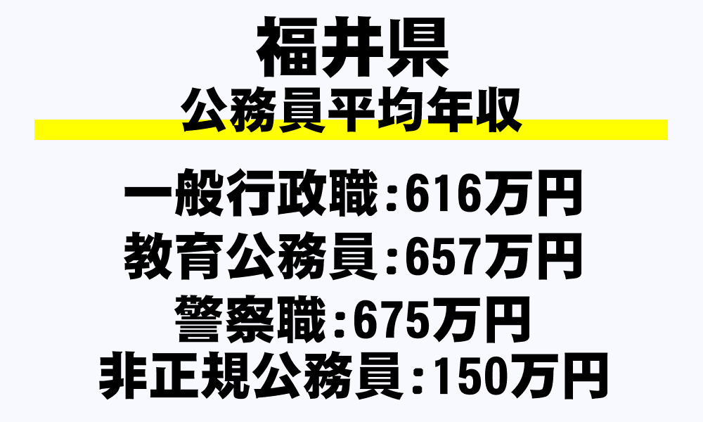 福井県の地方公務員平均年収