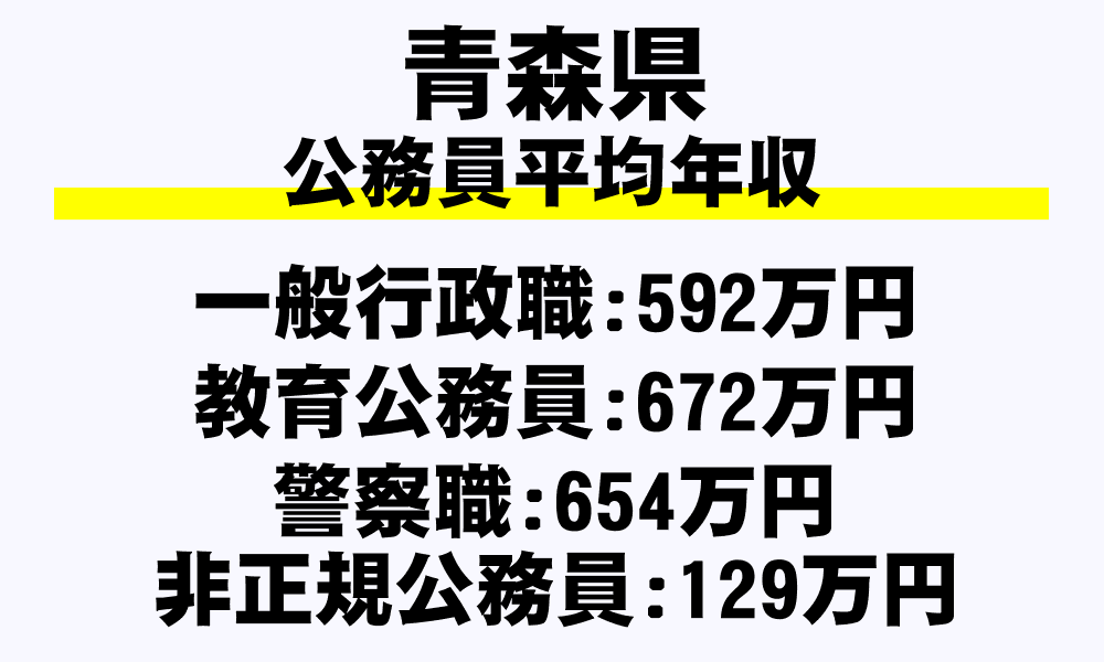 青森県の地方公務員平均年収