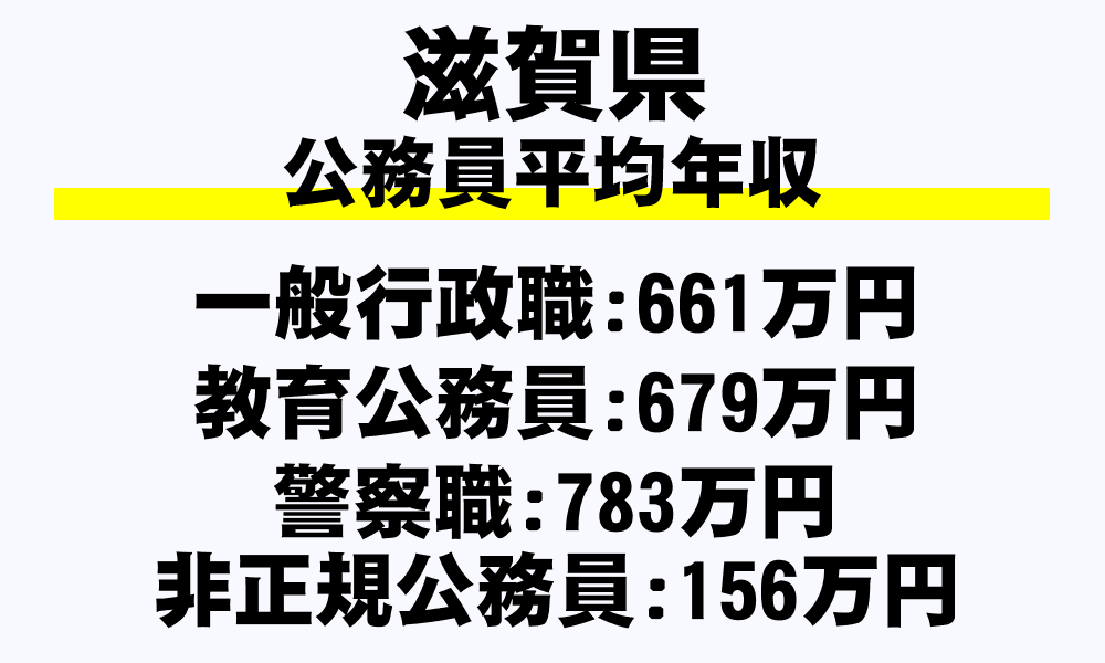 滋賀県の地方公務員平均年収