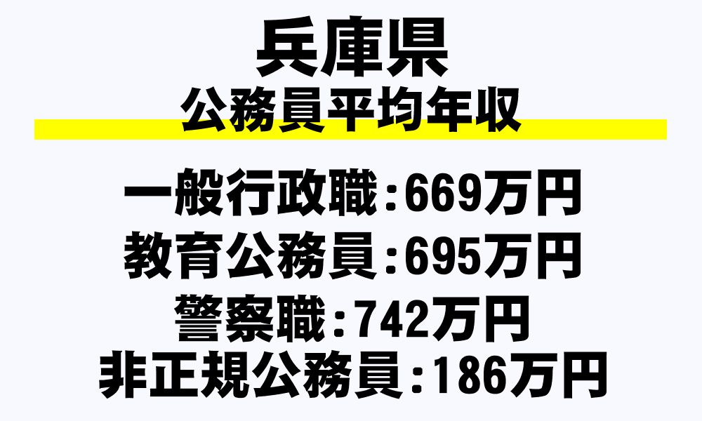 兵庫県の地方公務員平均年収