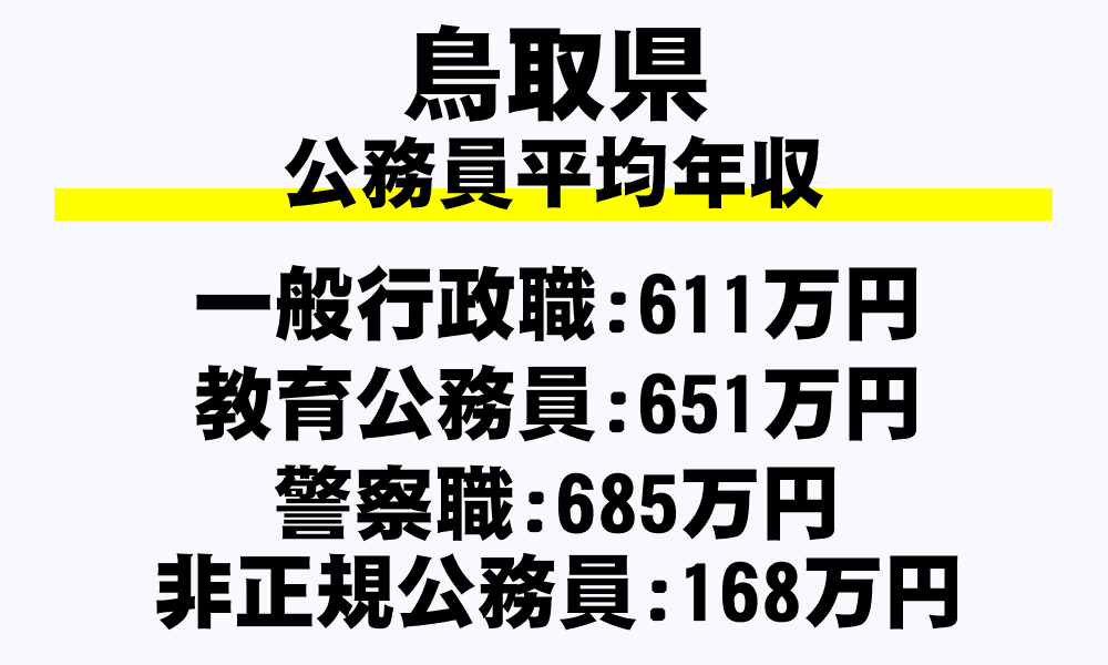 鳥取県の地方公務員平均年収