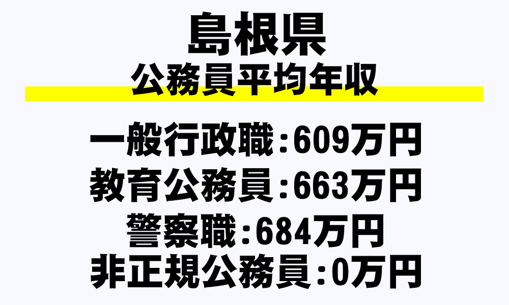 島根県の地方公務員平均年収