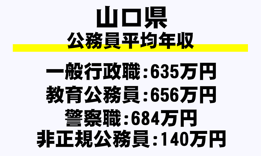 山口県の地方公務員平均年収