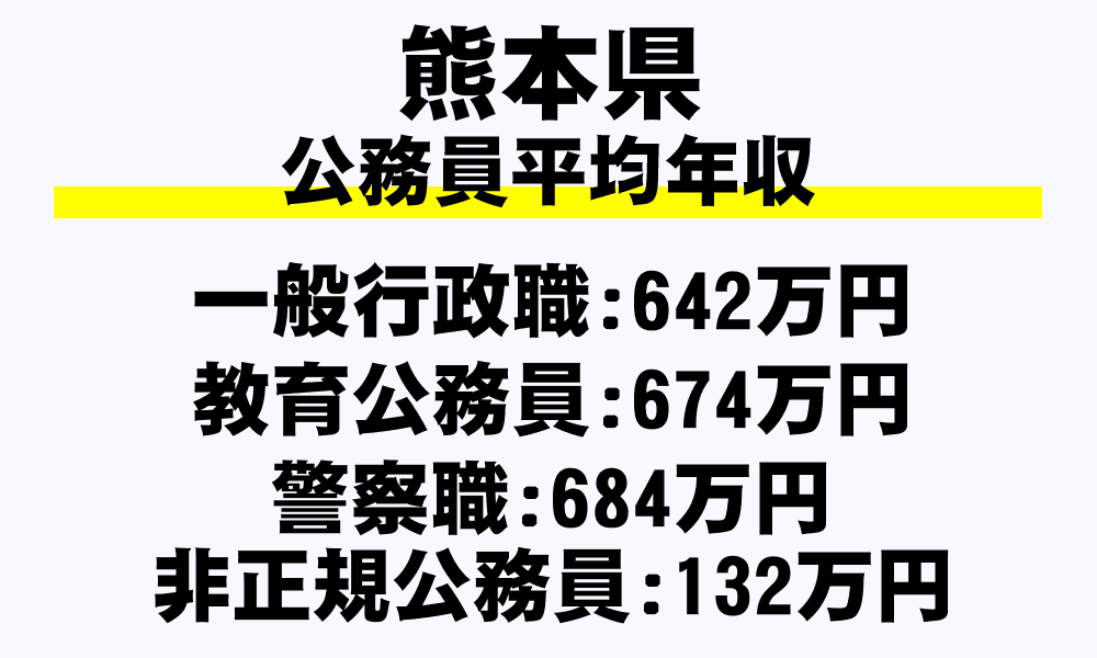 熊本県の地方公務員平均年収
