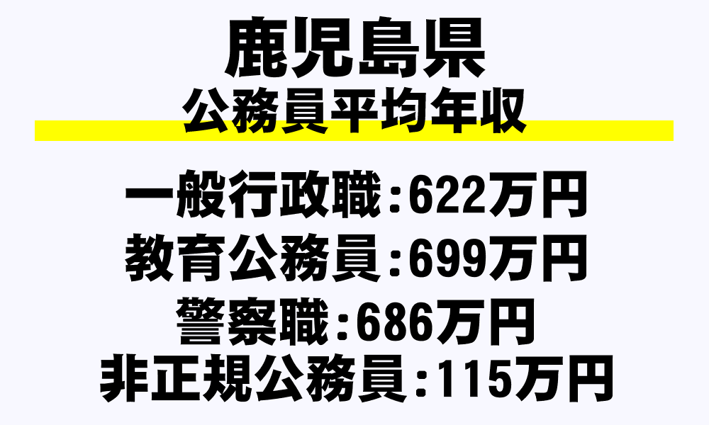 鹿児島県の地方公務員平均年収