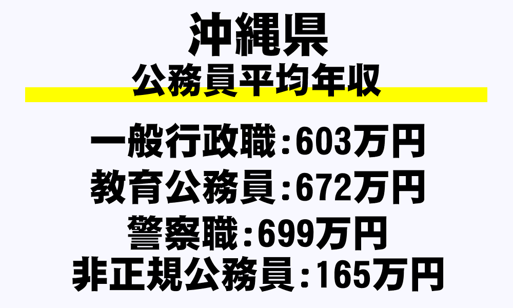 沖縄県の地方公務員平均年収