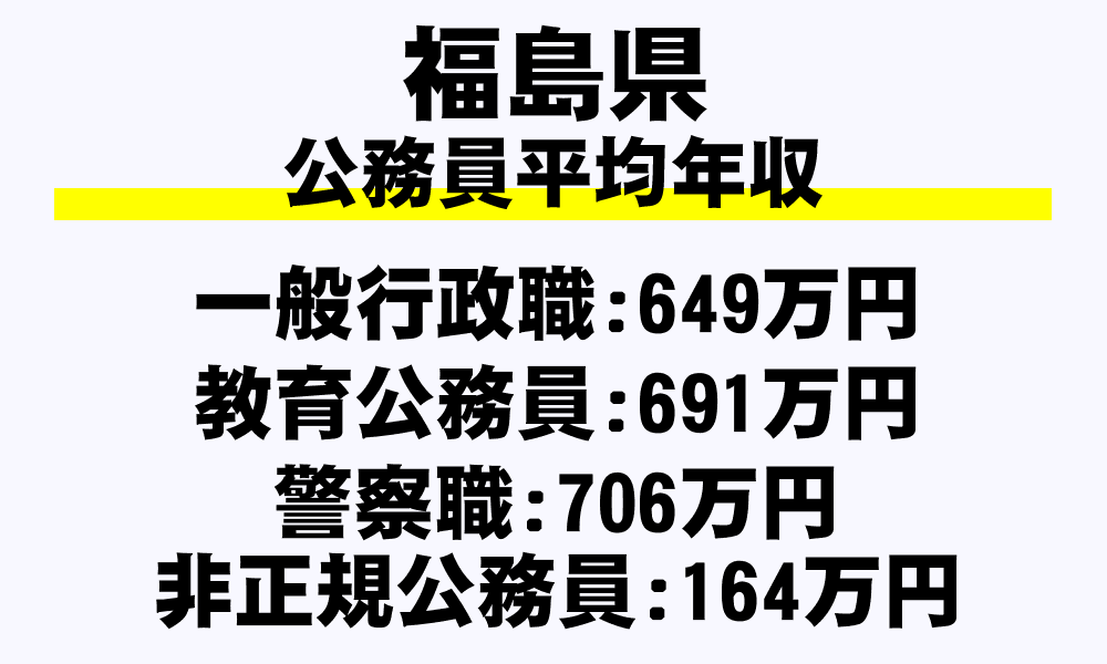 福島県の地方公務員平均年収