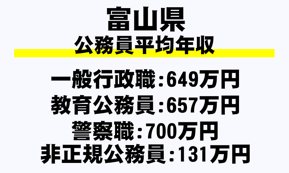 富山県の地方公務員平均年収