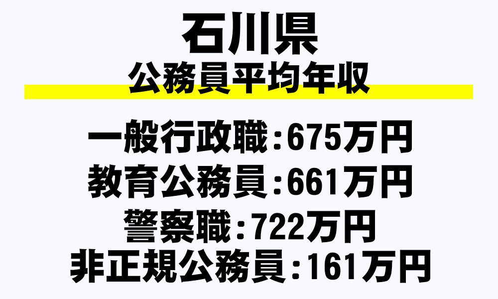 石川県の地方公務員平均年収