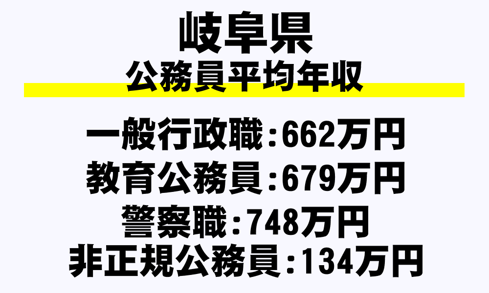 岐阜県の地方公務員平均年収