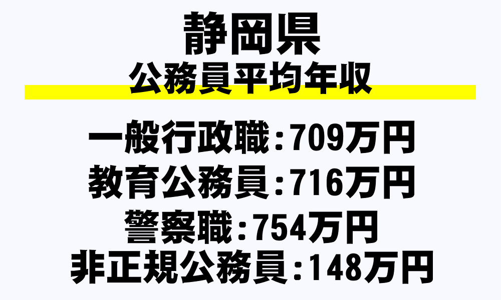 静岡県の地方公務員平均年収