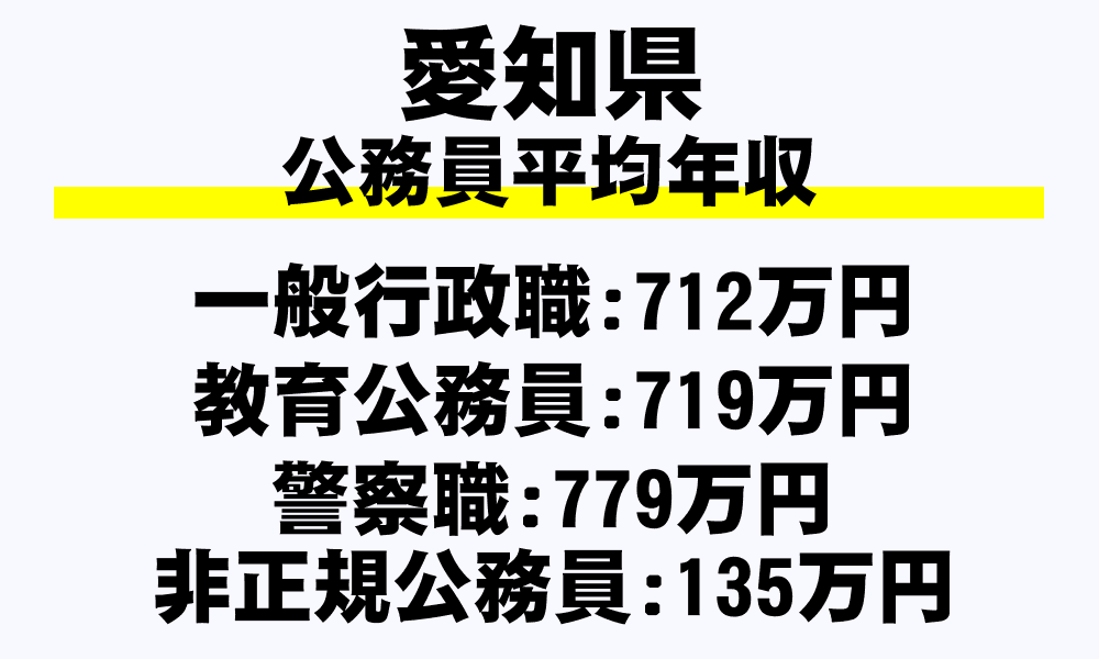 愛知県の地方公務員平均年収