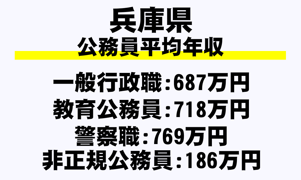 兵庫県の地方公務員平均年収