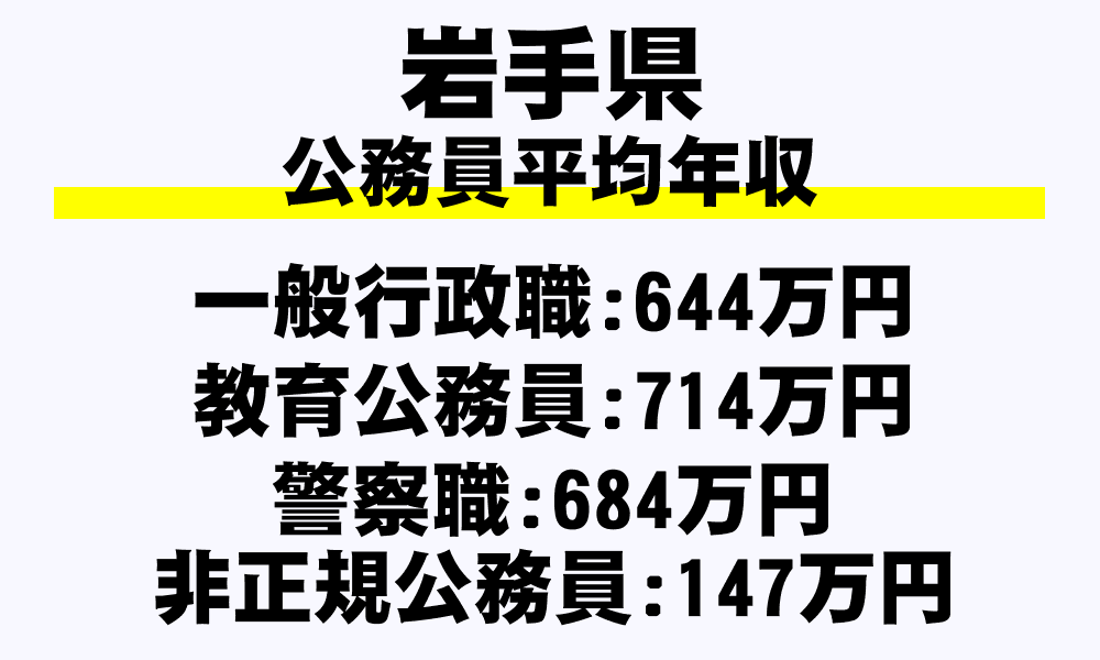 岩手県の地方公務員平均年収