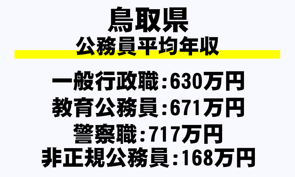 鳥取県の地方公務員平均年収