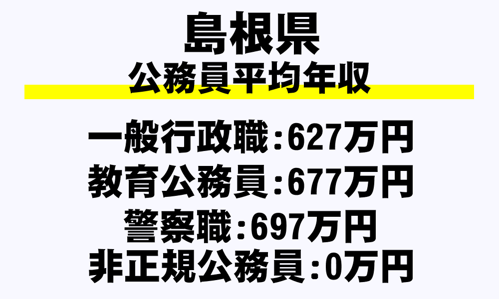 島根県の地方公務員平均年収