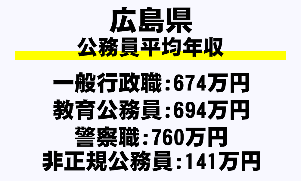 広島県の地方公務員平均年収