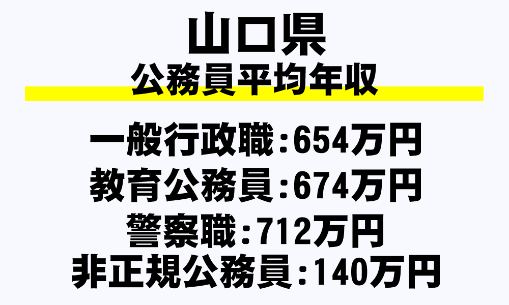 山口県の地方公務員平均年収