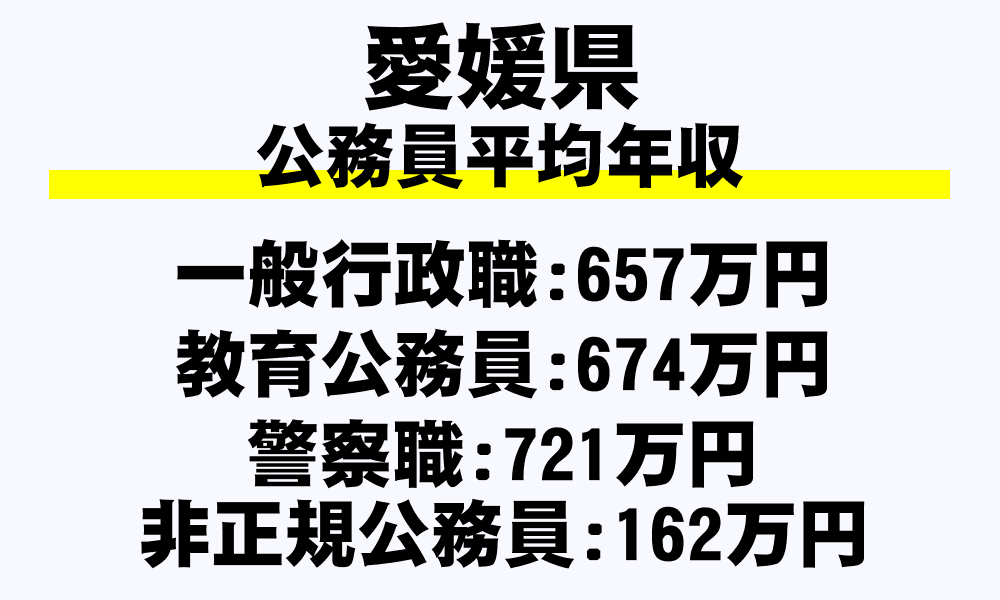 愛媛県の地方公務員平均年収